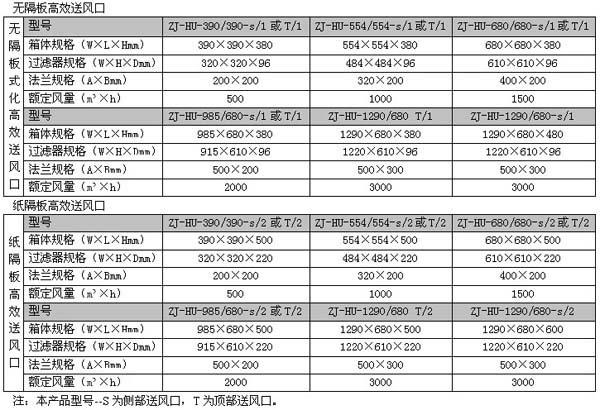 高效送風口常用規格尺寸及型號參數 高效送風口常用規格尺寸及型號參數