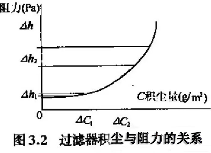 空氣過濾器積塵與阻力的關(guān)系文案說明 空氣過濾器積塵與阻力的關(guān)系文案說明